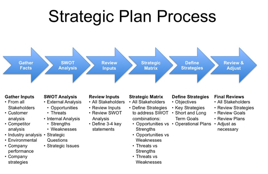 what does a good strategic plan look like